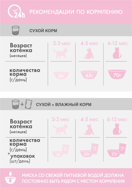 Cухой полнорационный корм PERFECT FIT для котят от 2 до 12 месяцев, с курицей, 190 г