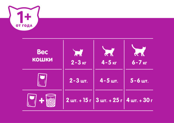 Набор влажных консервированных кормов для кошек, WHISKAS, три вкуса, рагу 28шт х 75г и Аппетитный микс 7шт х 75г
