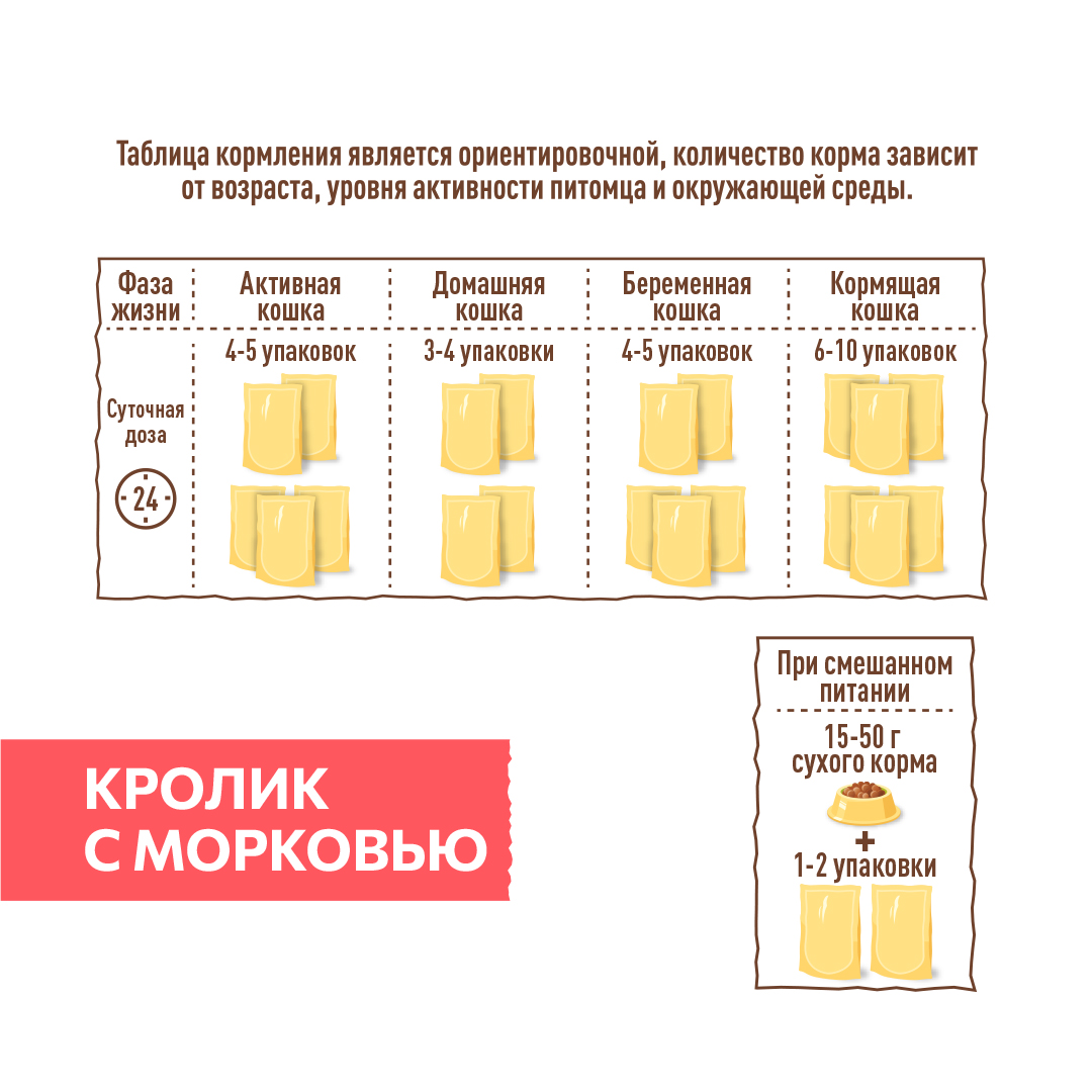 Корм SIRIUS для взрослых кошек кусочки в соусе, морковь и кролик, 85 г, 24 шт